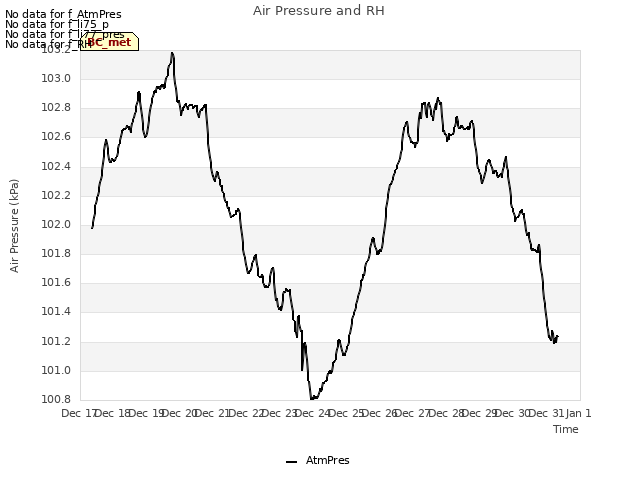 plot of Air Pressure and RH