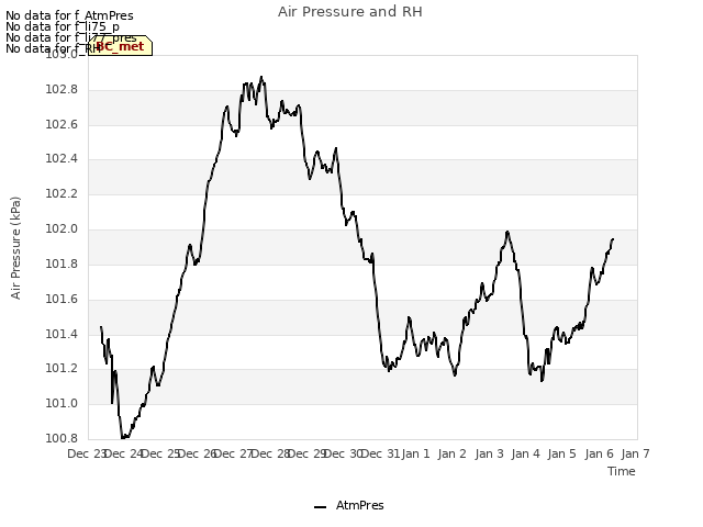 plot of Air Pressure and RH