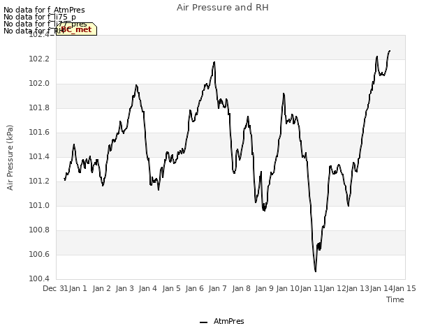 plot of Air Pressure and RH