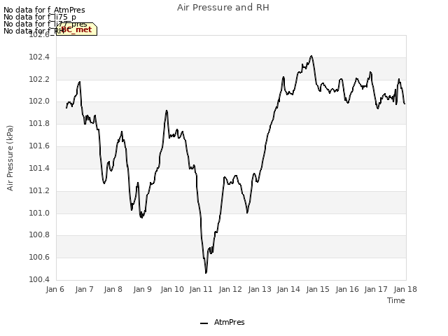 plot of Air Pressure and RH