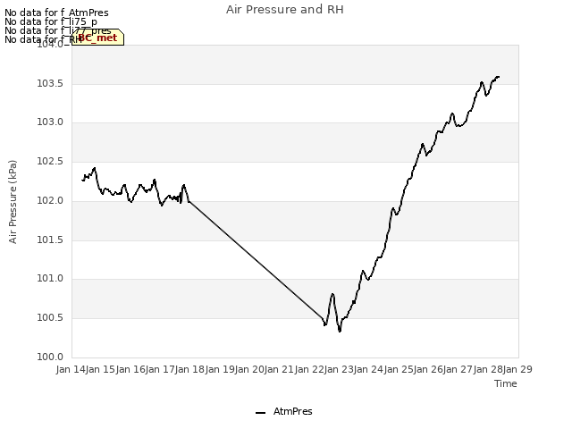 plot of Air Pressure and RH