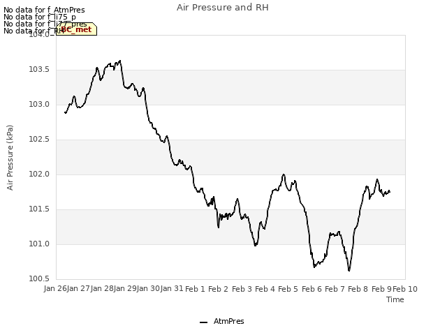 plot of Air Pressure and RH