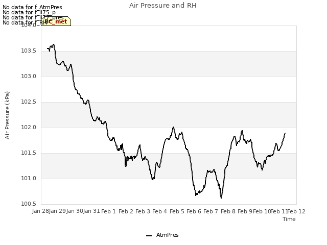 plot of Air Pressure and RH