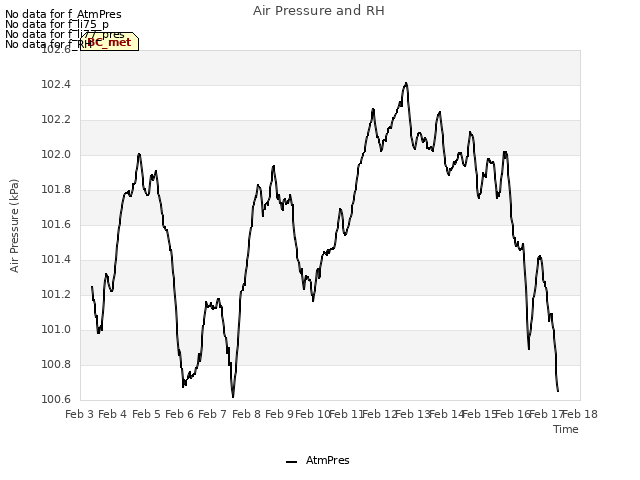 plot of Air Pressure and RH