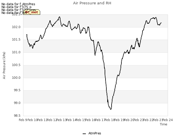 plot of Air Pressure and RH