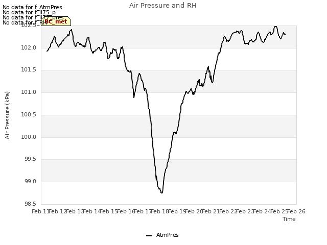 plot of Air Pressure and RH