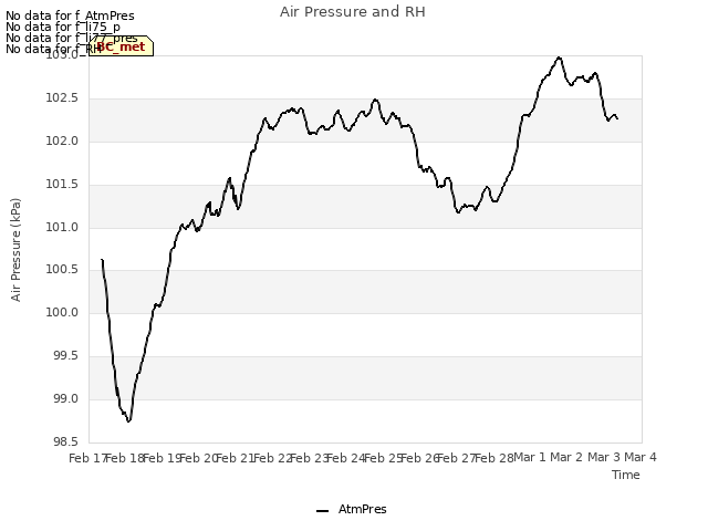 plot of Air Pressure and RH