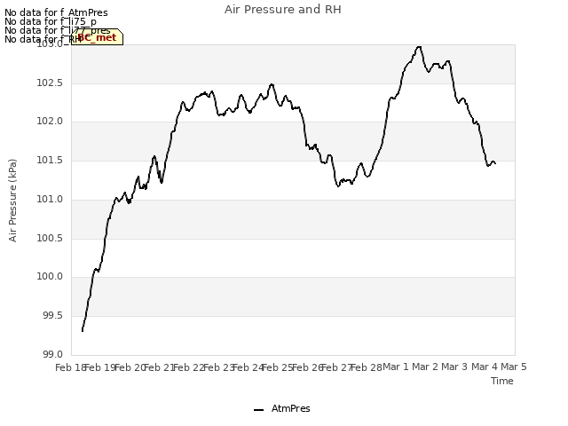 plot of Air Pressure and RH