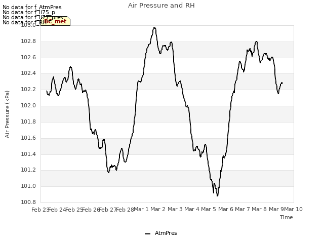 plot of Air Pressure and RH