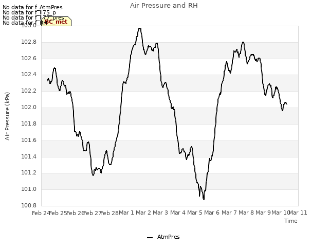 plot of Air Pressure and RH
