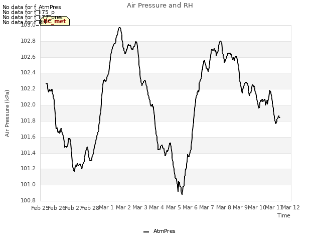 plot of Air Pressure and RH