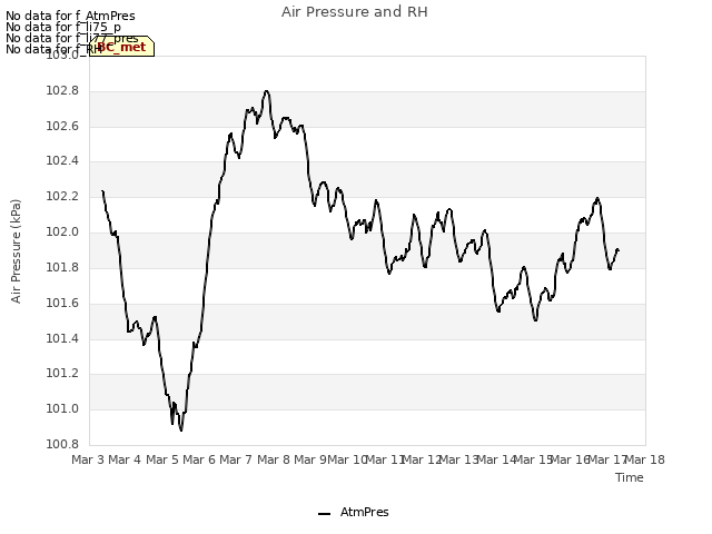 plot of Air Pressure and RH