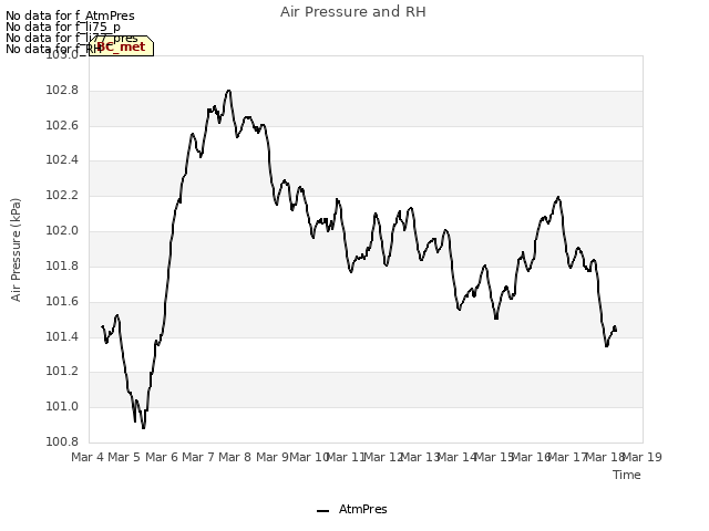 plot of Air Pressure and RH