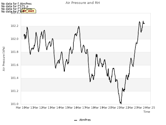 plot of Air Pressure and RH