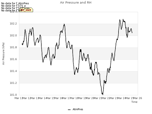 plot of Air Pressure and RH