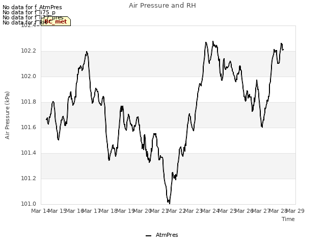 plot of Air Pressure and RH