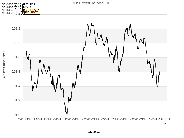 plot of Air Pressure and RH