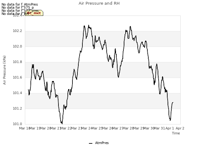 plot of Air Pressure and RH