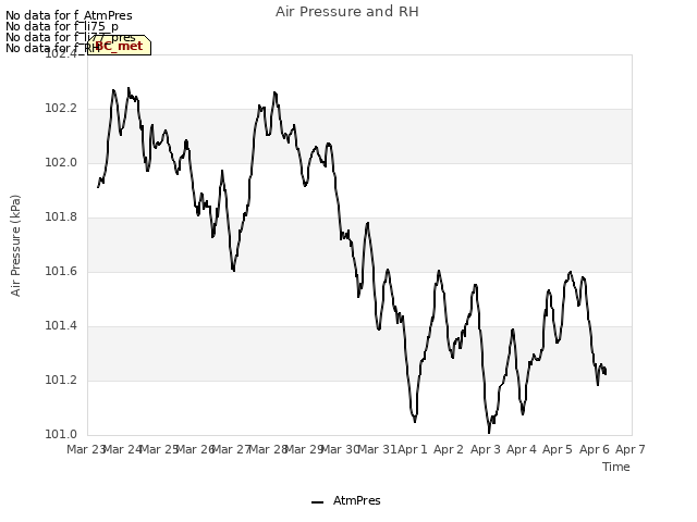 plot of Air Pressure and RH