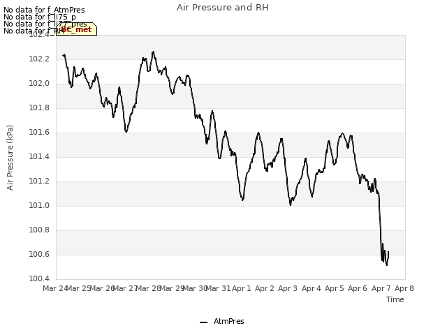 plot of Air Pressure and RH