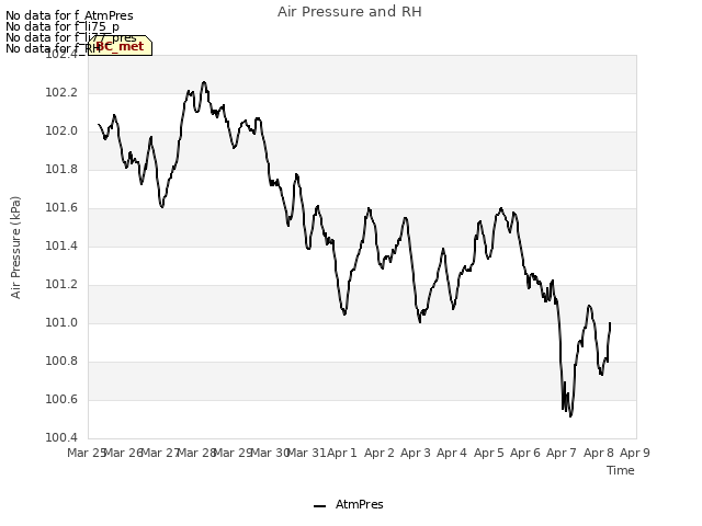 plot of Air Pressure and RH