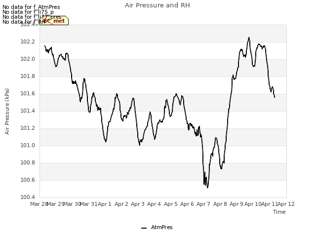 plot of Air Pressure and RH