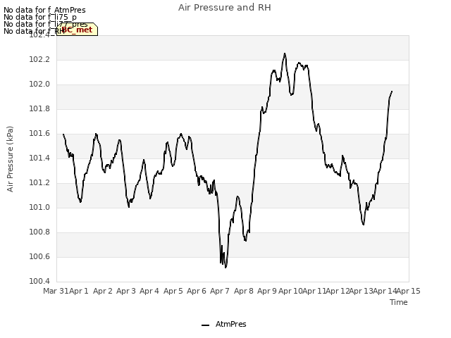 plot of Air Pressure and RH