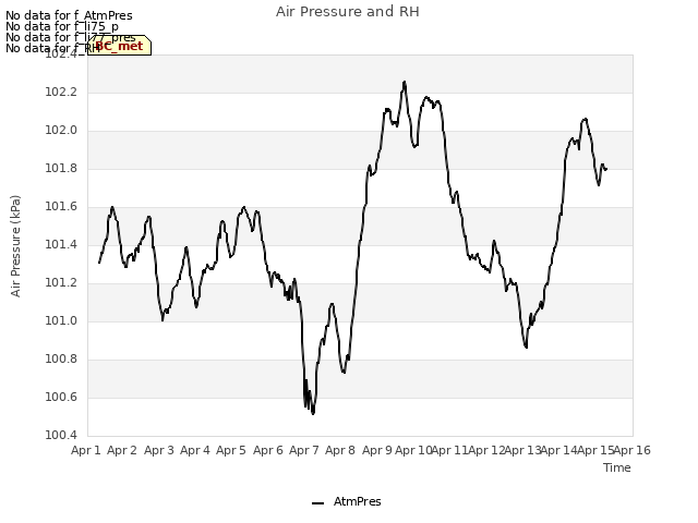 plot of Air Pressure and RH