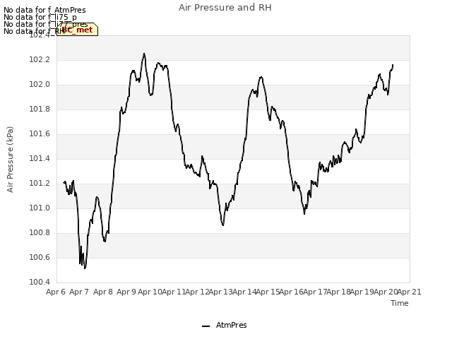 plot of Air Pressure and RH