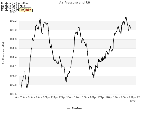 plot of Air Pressure and RH