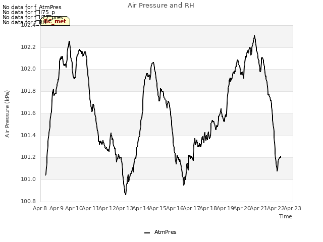 plot of Air Pressure and RH