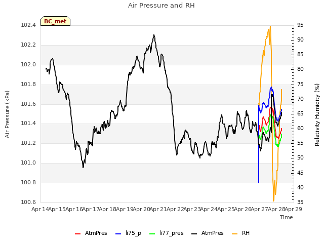 plot of Air Pressure and RH