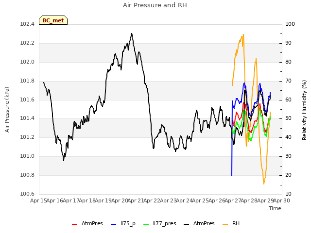plot of Air Pressure and RH