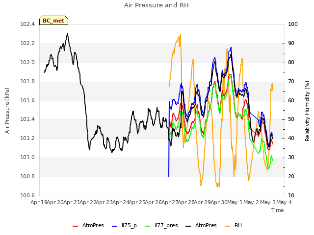 plot of Air Pressure and RH