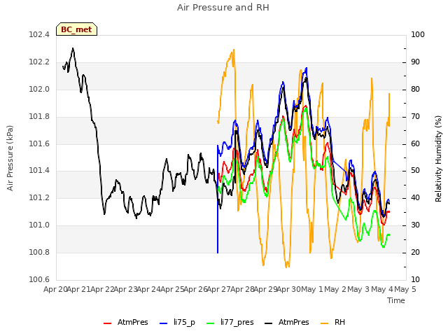 plot of Air Pressure and RH