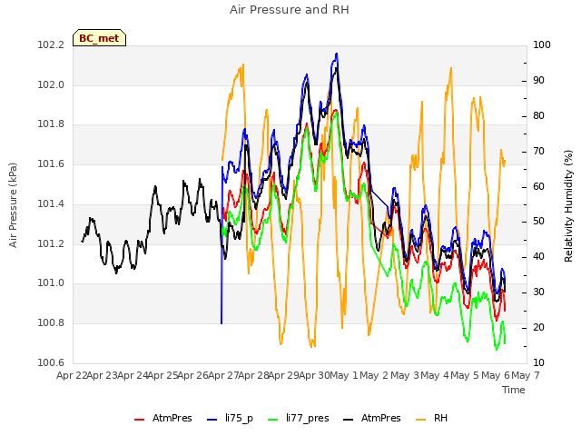 plot of Air Pressure and RH