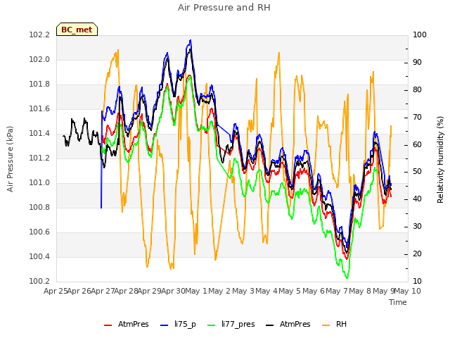 plot of Air Pressure and RH