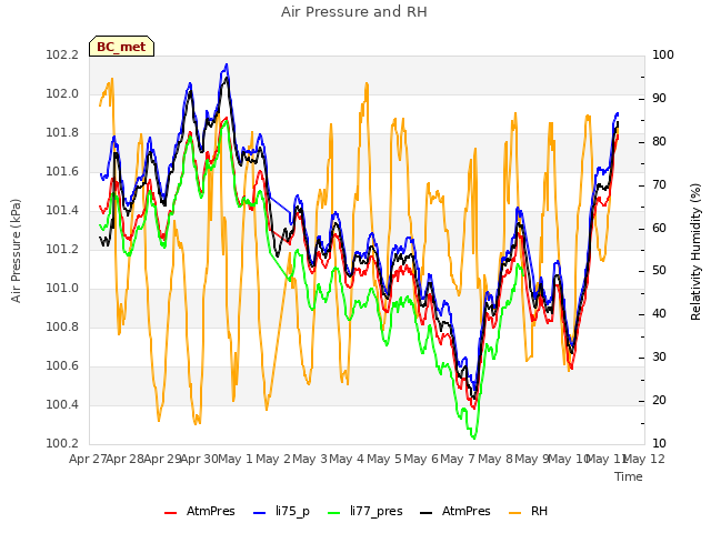 plot of Air Pressure and RH