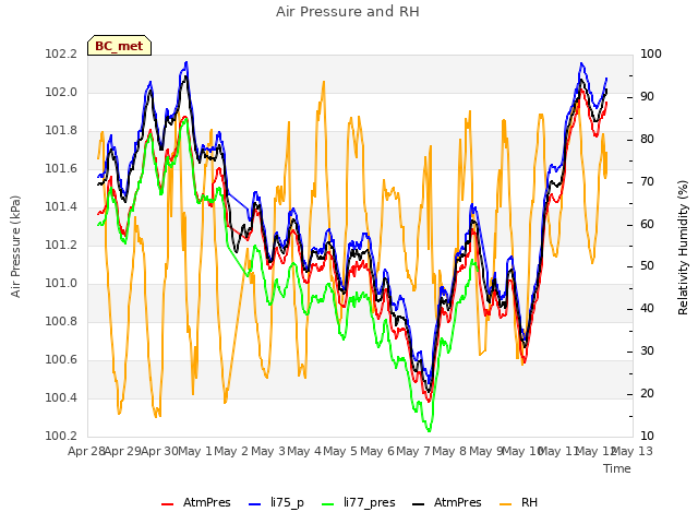 plot of Air Pressure and RH