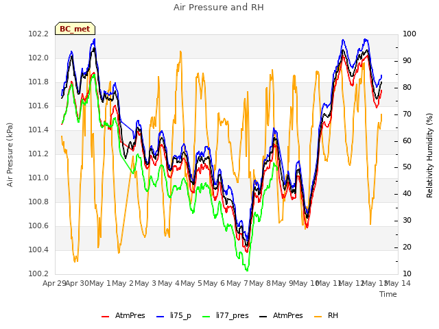 plot of Air Pressure and RH