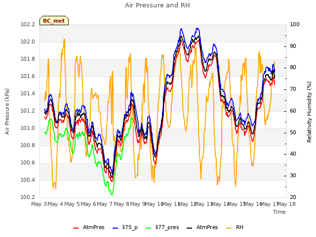 plot of Air Pressure and RH