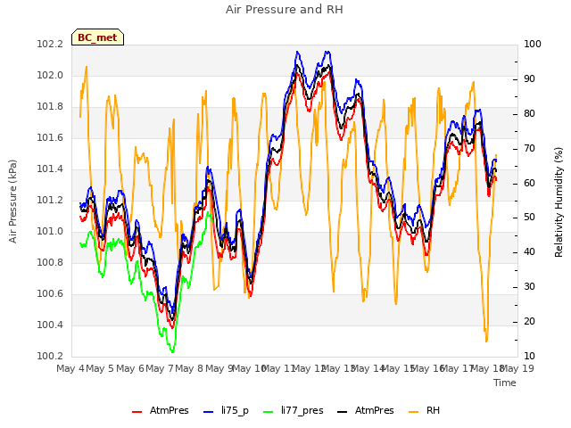 plot of Air Pressure and RH