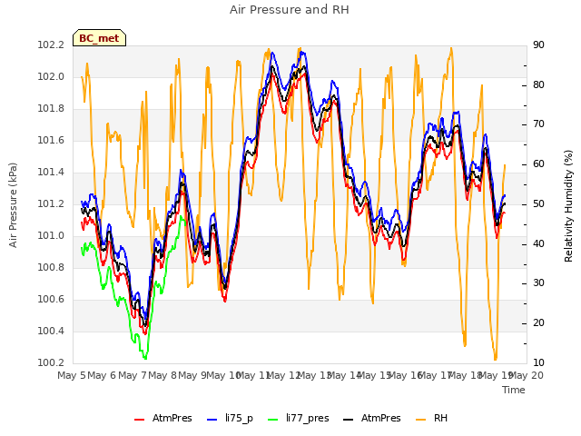 plot of Air Pressure and RH