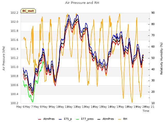 plot of Air Pressure and RH