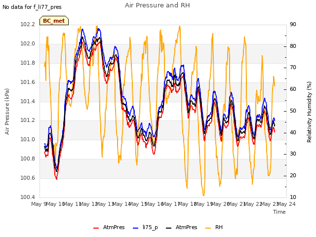 plot of Air Pressure and RH