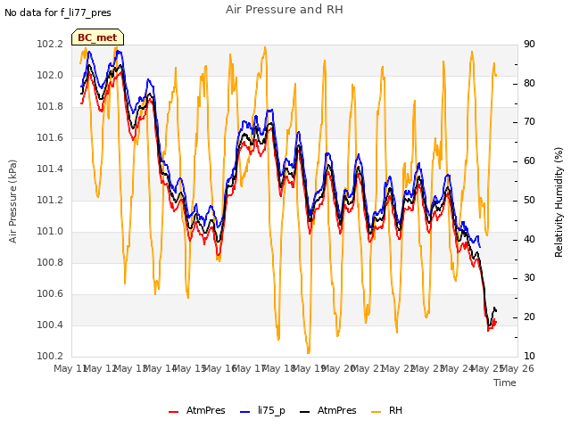 plot of Air Pressure and RH