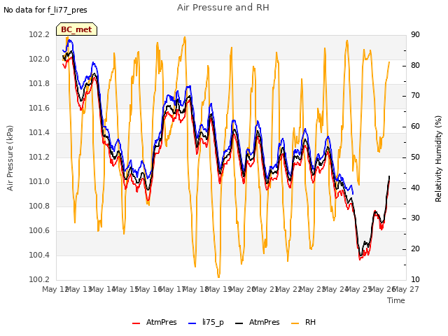 plot of Air Pressure and RH