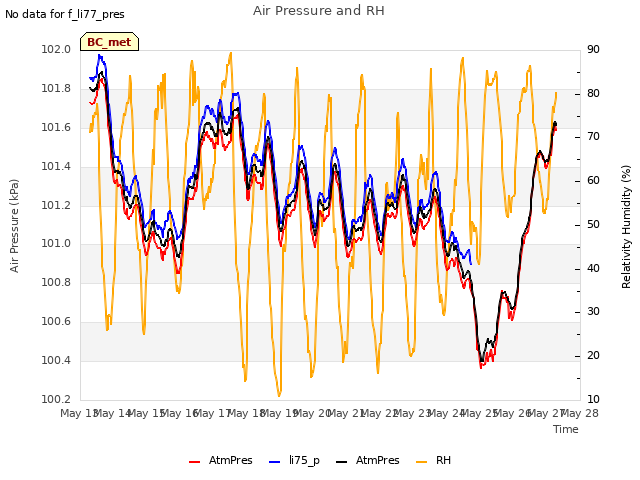 plot of Air Pressure and RH