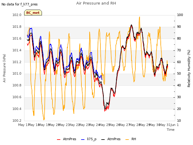 plot of Air Pressure and RH