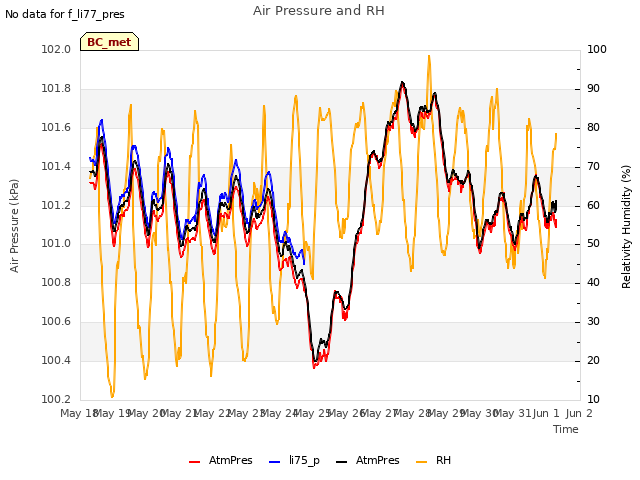 plot of Air Pressure and RH